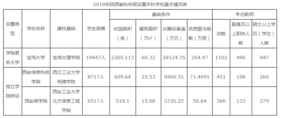 陕西省教育厅：宝鸡文理学院拟更名为宝鸡大学