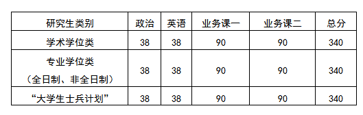 2020中国戏曲学院研究生分数线预判（含2016-2019复试分数线）