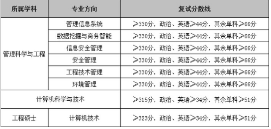2020中南财经政法大学研究生分数线预判（含2016-2019复试分数线）