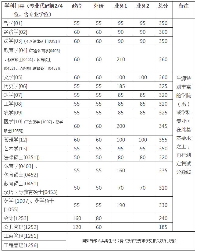 2020浙江大学研究生分数线预判（含2016-2019复试分数线）