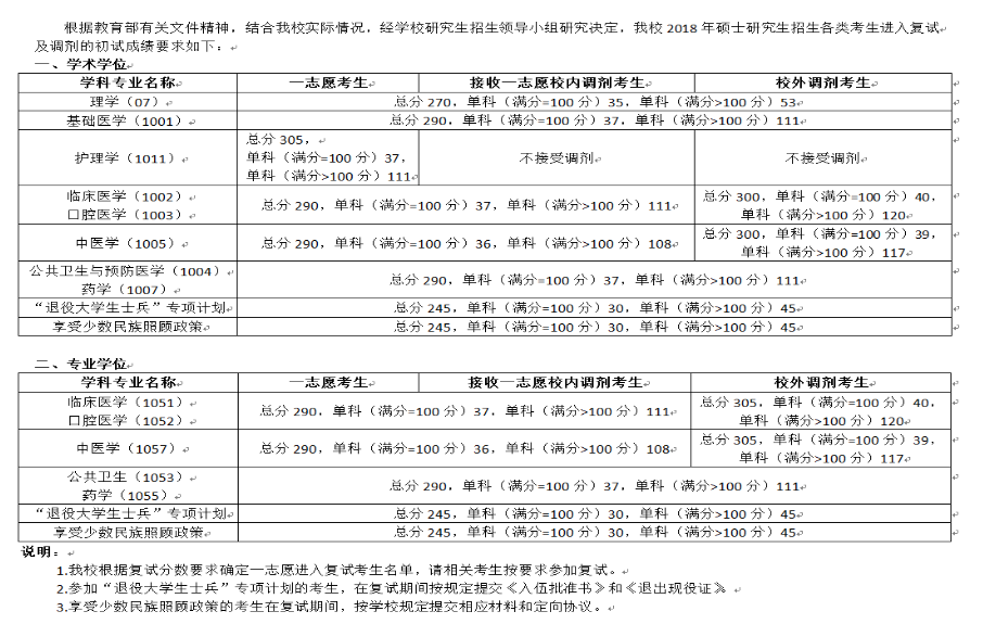 2020宁夏医科大学研究生分数线预判（含2016-2019复试分数线）