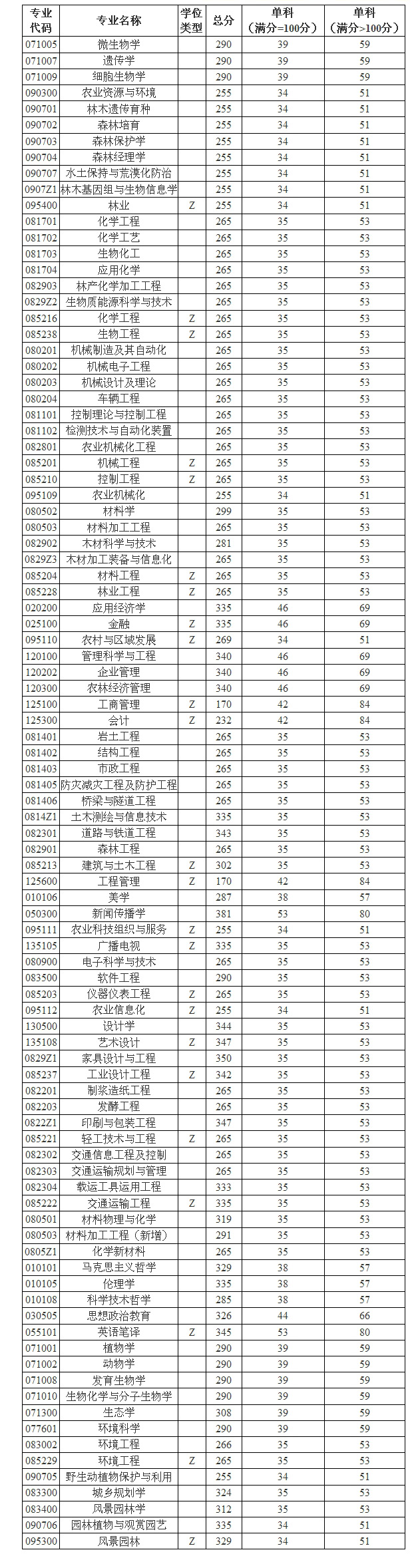 2020南京林业大学研究生分数线预判（含2016-2019复试分数线）