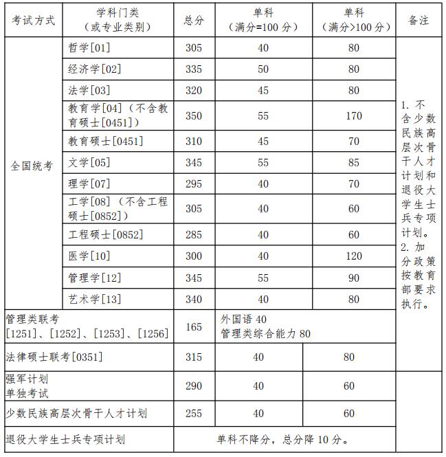 2020北京航空航天大学研究生分数线预判（含2016-2019复试分数线）