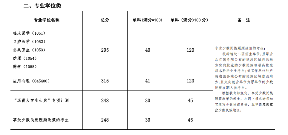 2020昆明医科大学研究生分数线预判（含2016-2019复试分数线）