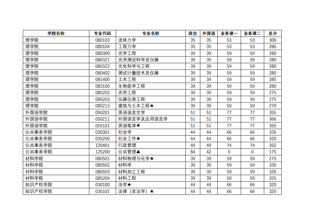 2020南京理工大学研究生分数线预判（含2016-2019复试分数线）