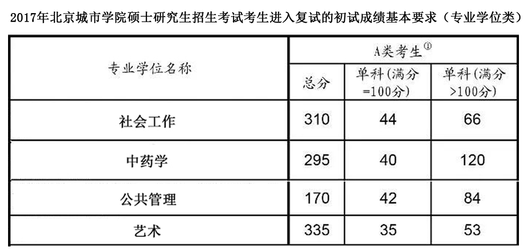 2020北京城市学院研究生分数线预判（含2016-2019复试分数线）