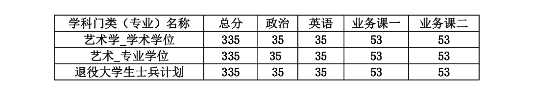 2020天津美术学院研究生分数线预判（含2016-2019复试分数线）