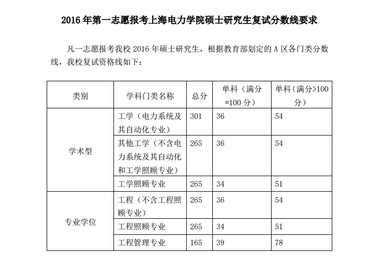 2020上海电力大学研究生分数线预判（含2016-2019复试分数线）