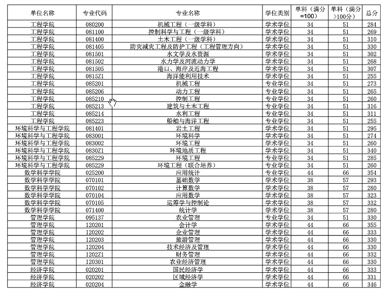 2020中国海洋大学研究生分数线预判（含2016-2019复试分数线）