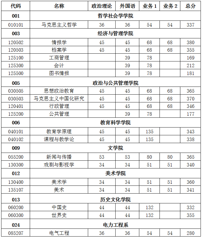 2020山西大学研究生分数线预判（含2016-2019复试分数线）