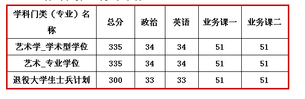 2020天津美术学院研究生分数线预判（含2016-2019复试分数线）