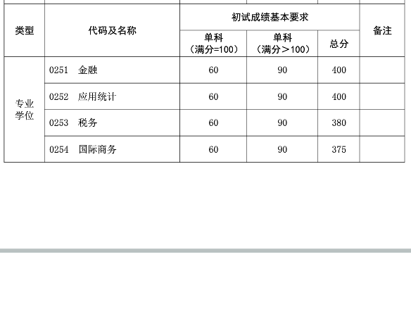 2020复旦大学研究生分数线预判（含2016-2019复试分数线）