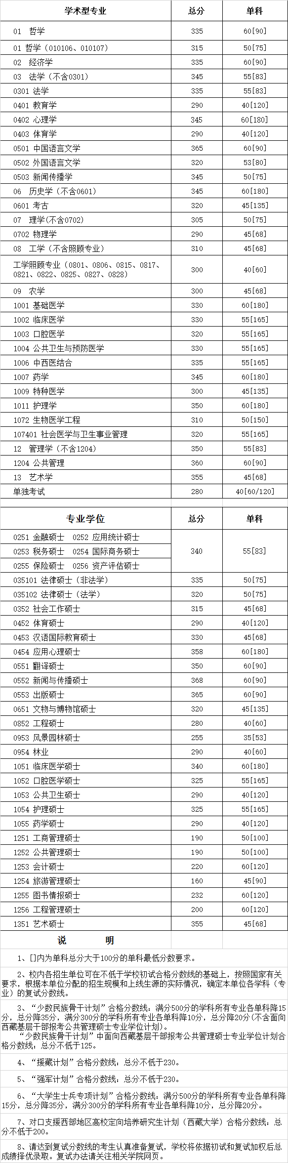 2020四川大学研究生分数线预判（含2016-2019复试分数线）