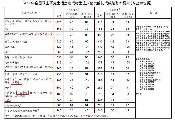 2020北京城市学院研究生分数线预判（含2016-2019复试分数线）