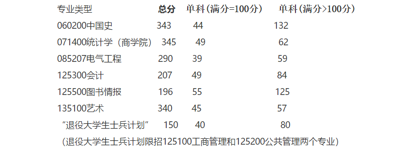 2020湘潭大学研究生分数线预判（含2016-2019复试分数线）