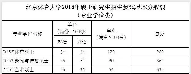 2020北京体育大学研究生分数线预判（含2016-2019复试分数线）