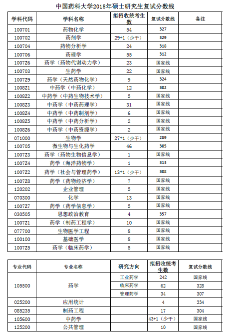 2020中国药科大学研究生分数线预判（含2016-2019复试分数线）