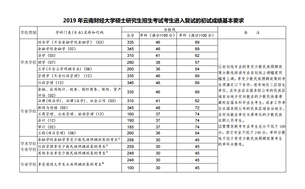 2020云南财经大学研究生分数线预判（含2016-2019复试分数线）