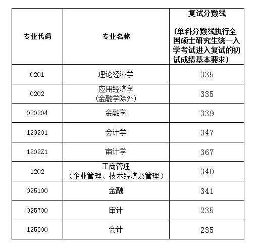 2020南京审计大学研究生分数线预判（含2016-2019复试分数线）