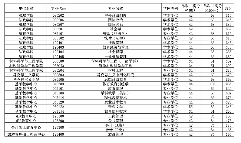 2020中国海洋大学研究生分数线预判（含2016-2019复试分数线）