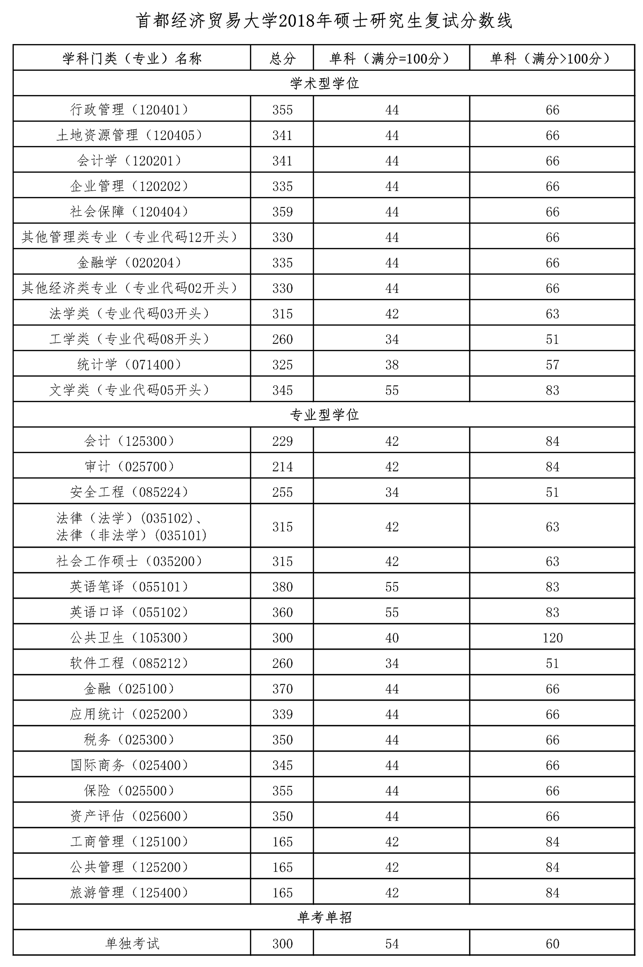 2020首都经济贸易大学研究生分数线预判（含2016-2019复试分数线）