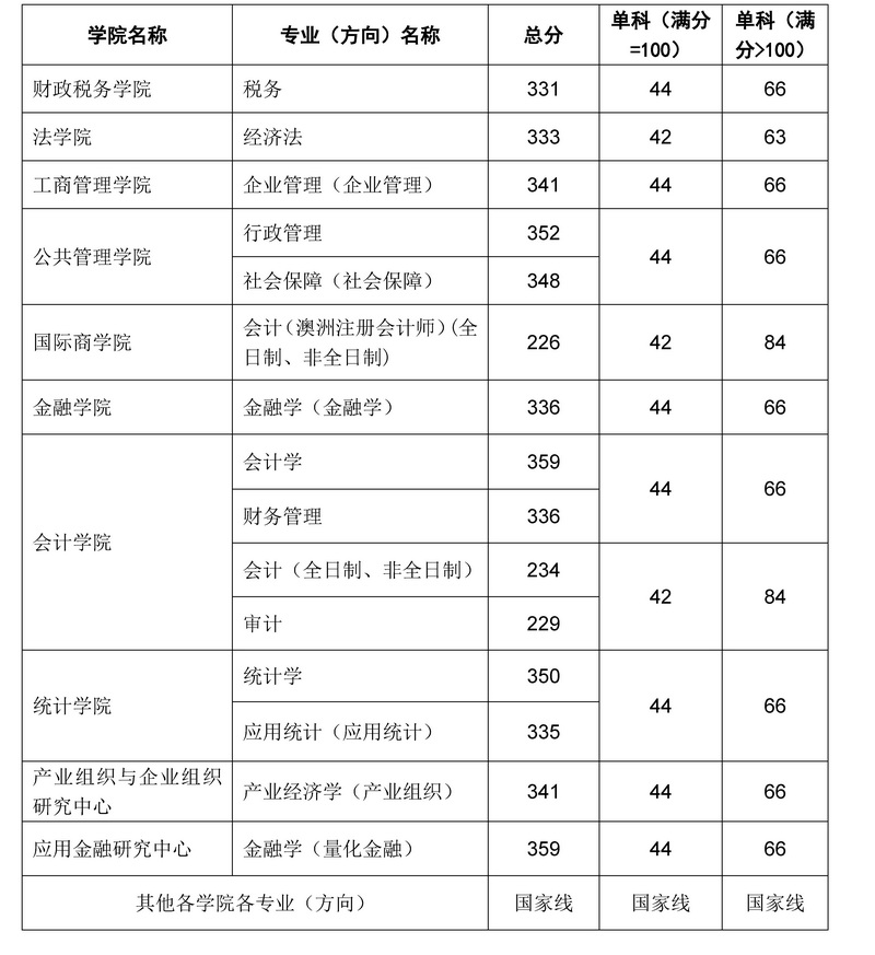 2020东北财经大学研究生分数线预判（含2016-2019复试分数线）