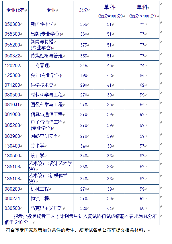 2020北京印刷学院研究生分数线预判（含2016-2019复试分数线）