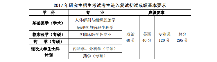 2020成都医学院研究生分数线预判（含2016-2019复试分数线）