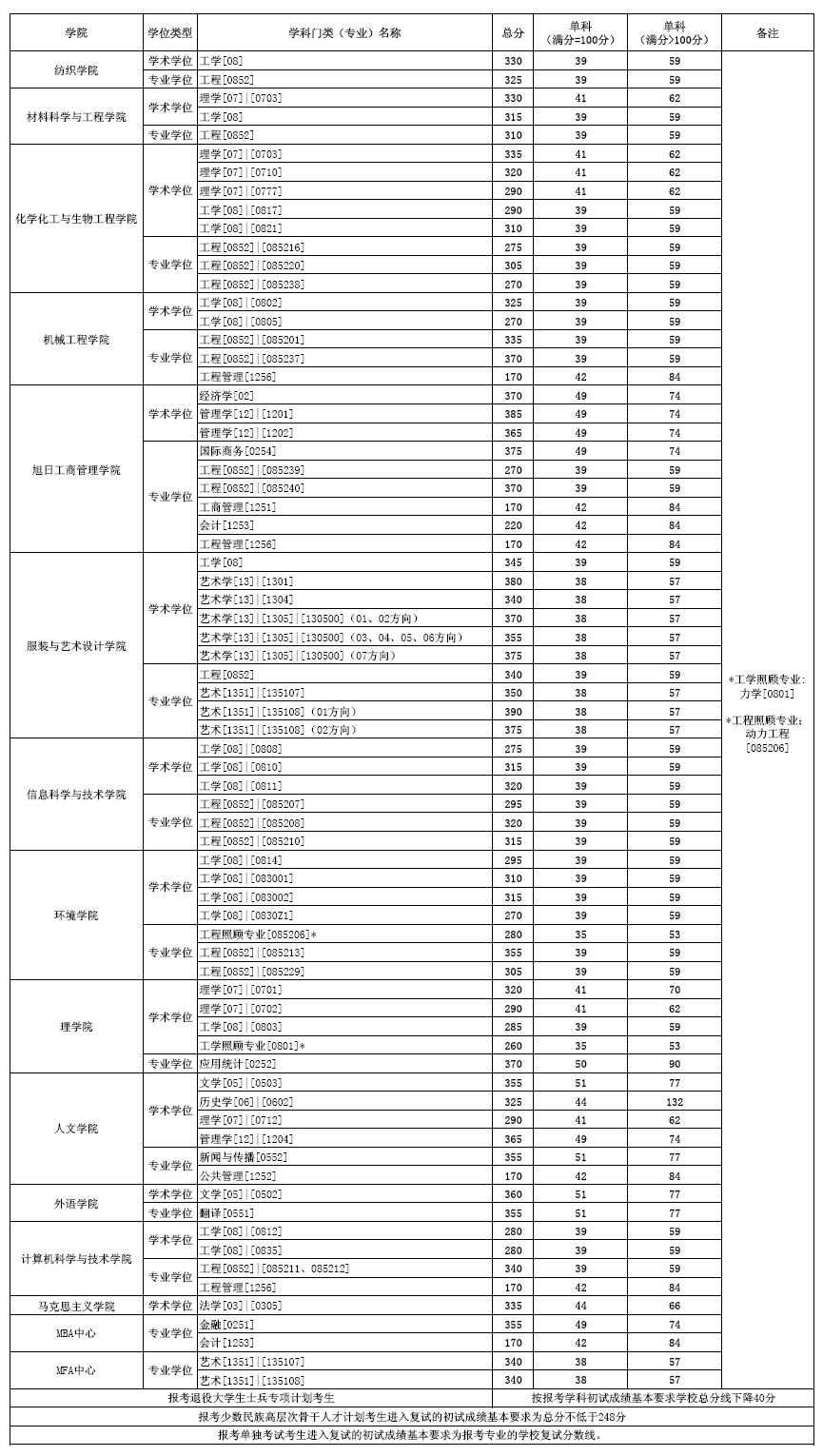 2020东华大学研究生分数线预判（含2016-2019复试分数线）