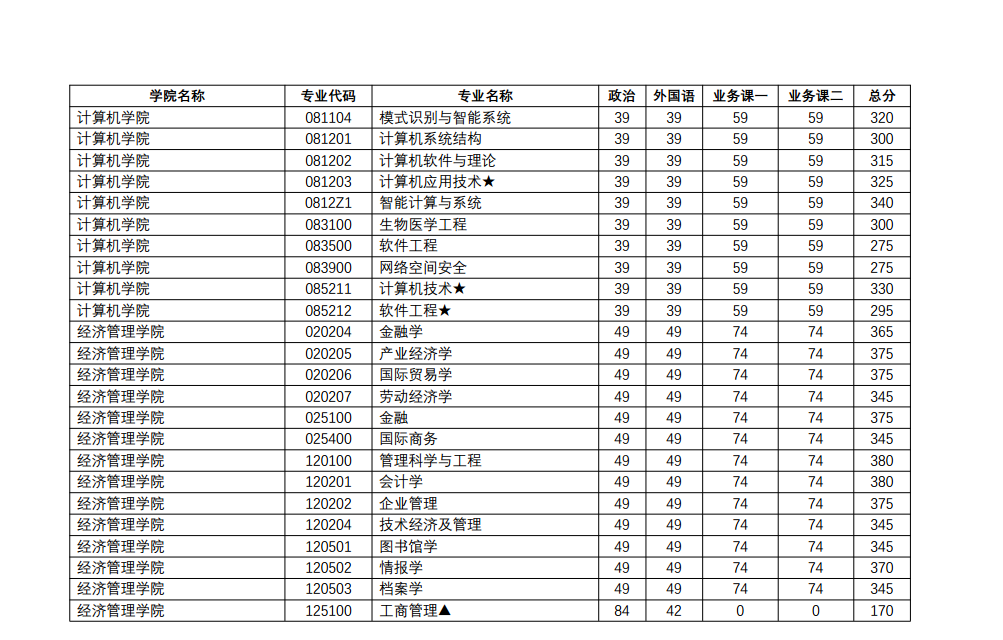 2020南京理工大学研究生分数线预判（含2016-2019复试分数线）