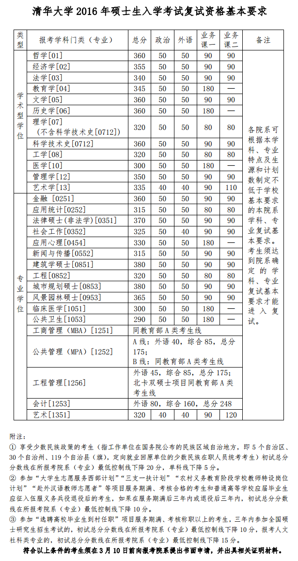 2020清华大学研究生分数线预判（含2016-2019复试分数线）