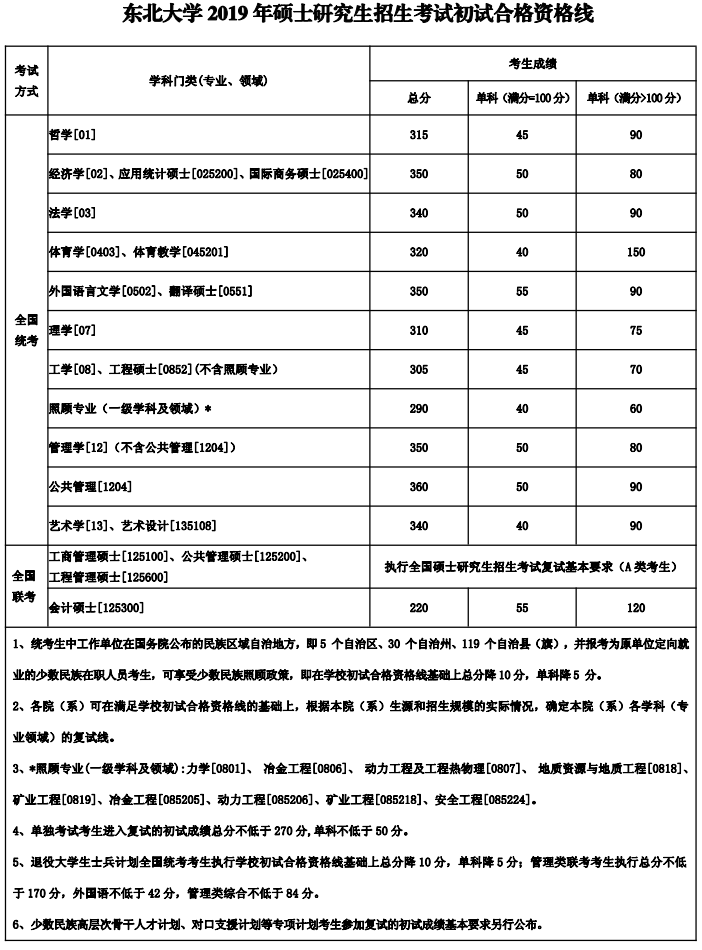 2020东北大学研究生分数线预判（含2016-2019复试分数线）