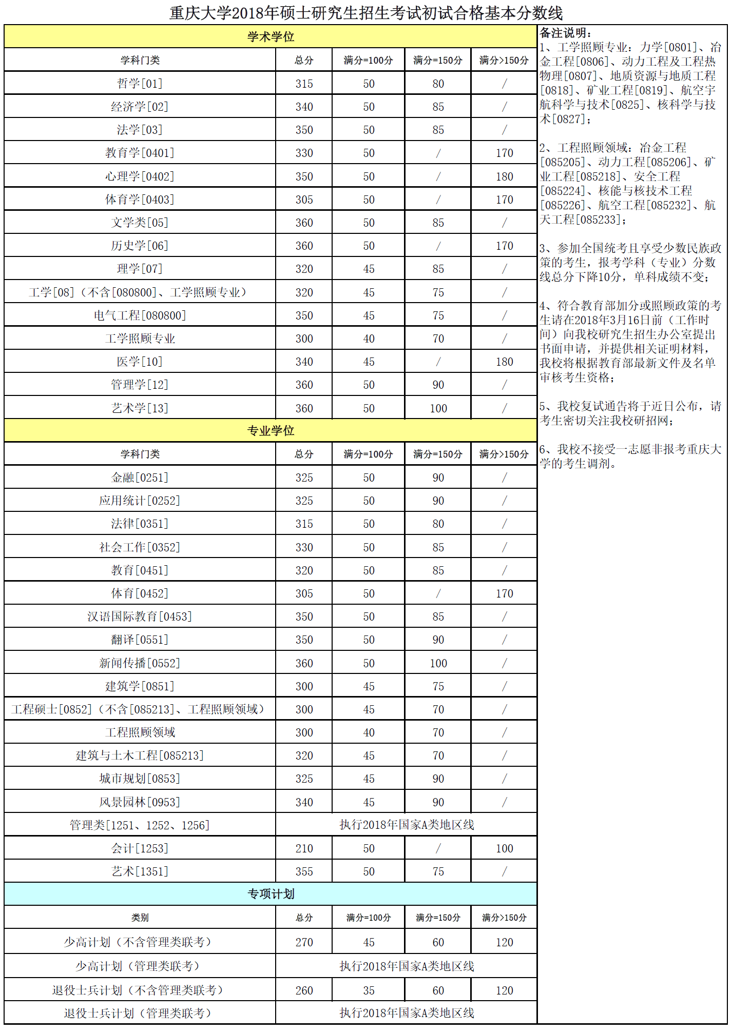 2020重庆大学研究生分数线预判（含2016-2019复试分数线）