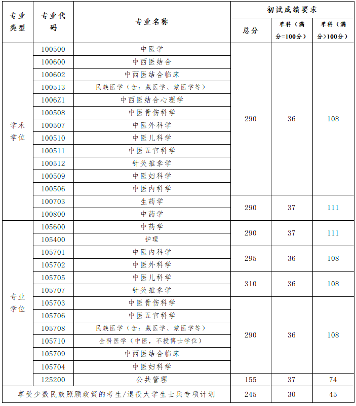 2020贵州中医药大学研究生分数线预判（含2016-2019复试分数线）