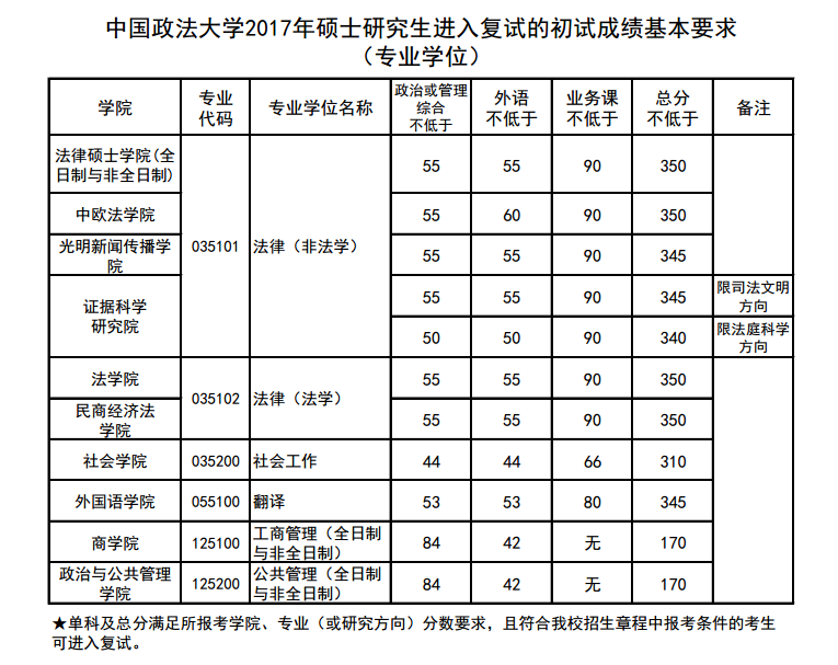 2020中国政法大学研究生分数线预判（含2016-2019复试分数线）