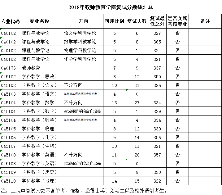 2020南京师范大学研究生分数线预判（含2016-2019复试分数线）
