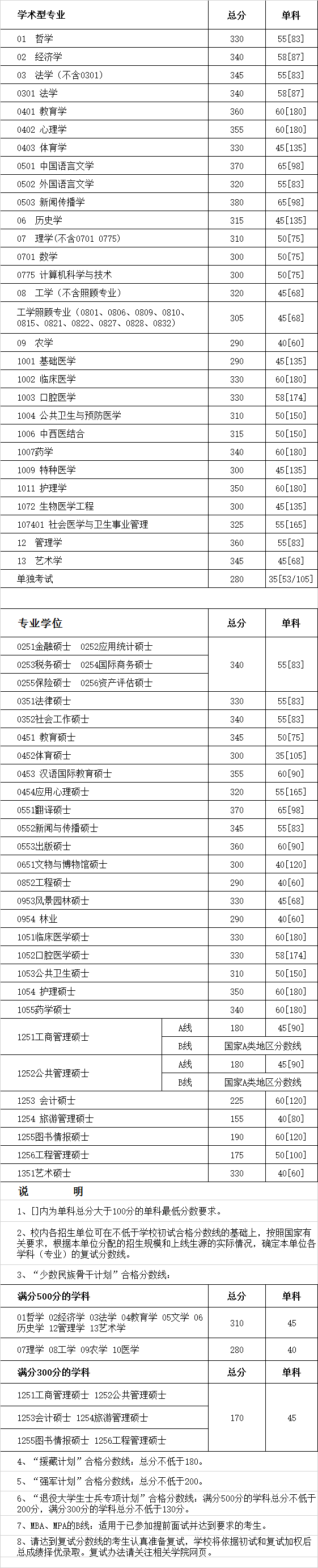 2020四川大学研究生分数线预判（含2016-2019复试分数线）