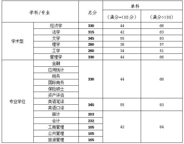 2020天津财经大学研究生分数线预判（含2016-2019复试分数线）
