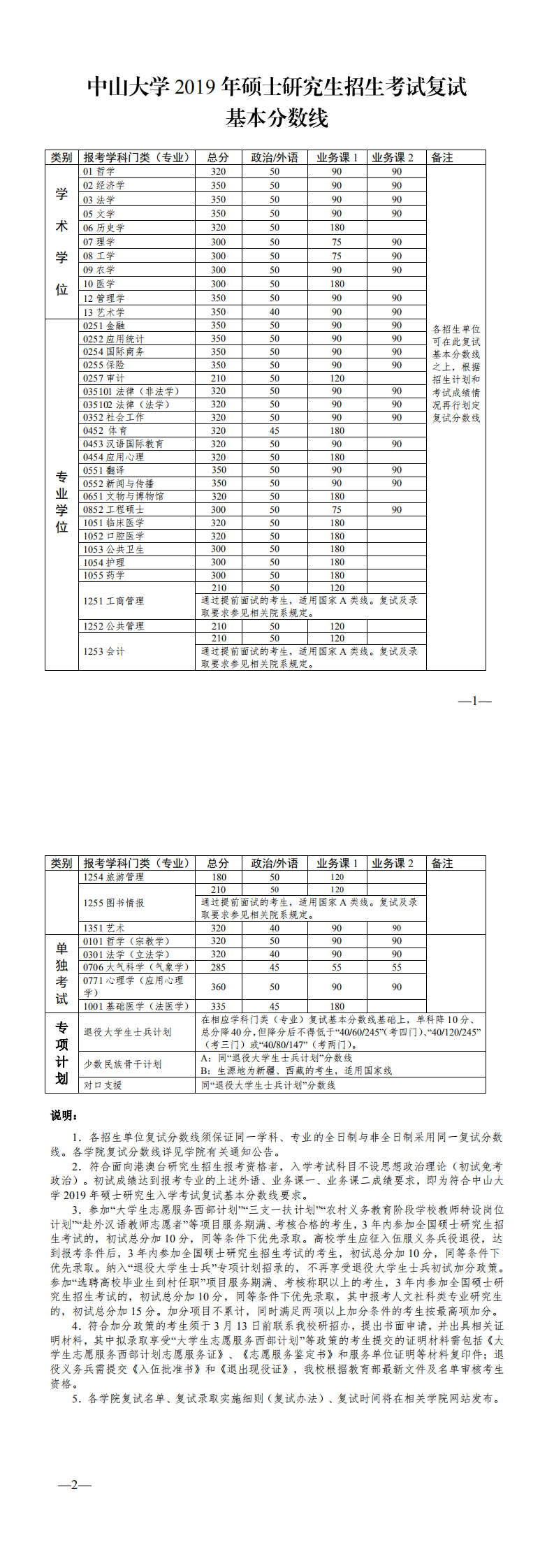 2020中山大学研究生分数线预判（含2016-2019复试分数线）