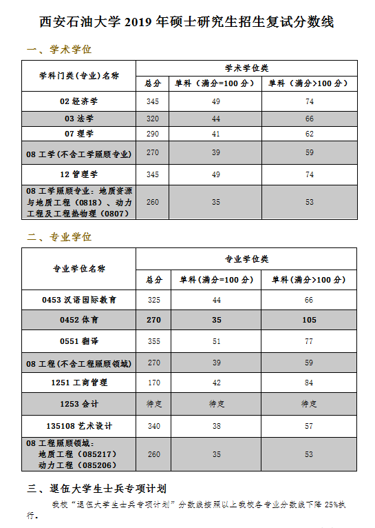 2020西安石油大学研究生分数线预判（含2016-2019复试分数线）