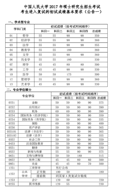 2020中国人民大学研究生分数线预判（含2016-2019复试分数线）