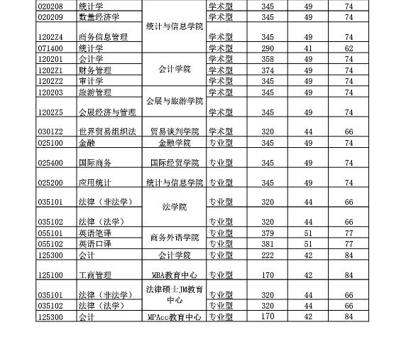 2020上海对外经贸大学研究生分数线预判（含2016-2019复试分数线）