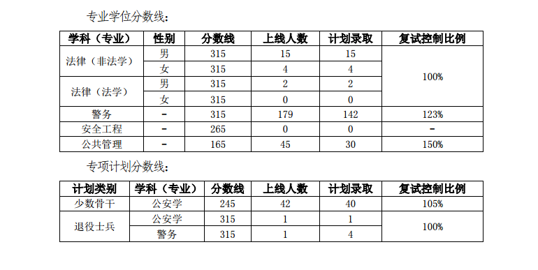 2020中国人民公安大学研究生分数线预判（含2016-2019复试分数线）