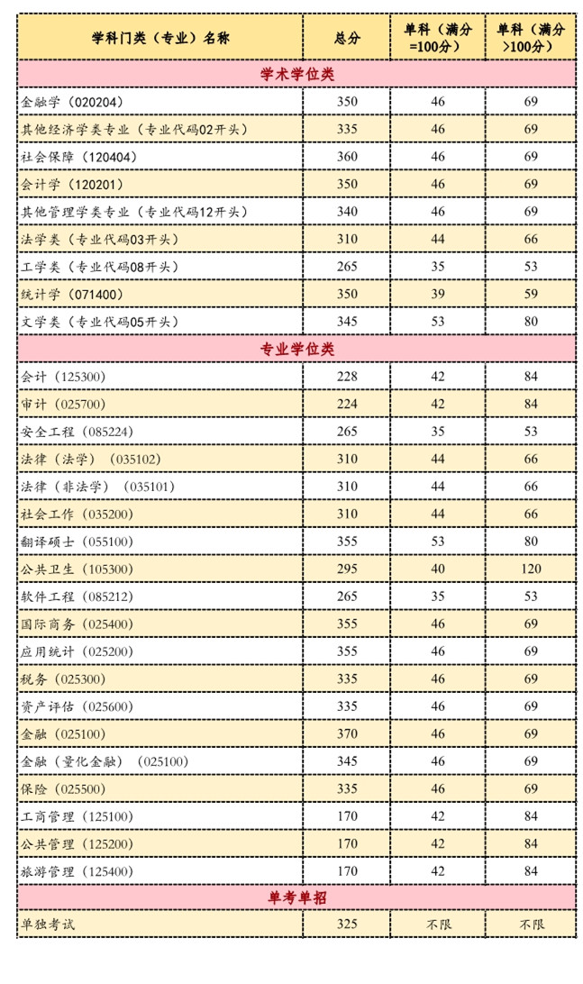 2020首都经济贸易大学研究生分数线预判（含2016-2019复试分数线）