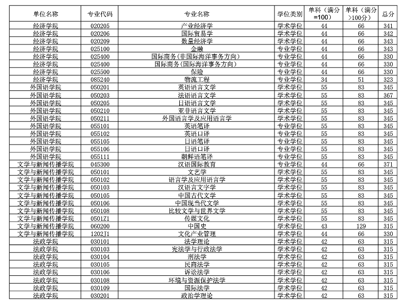 2020中国海洋大学研究生分数线预判（含2016-2019复试分数线）