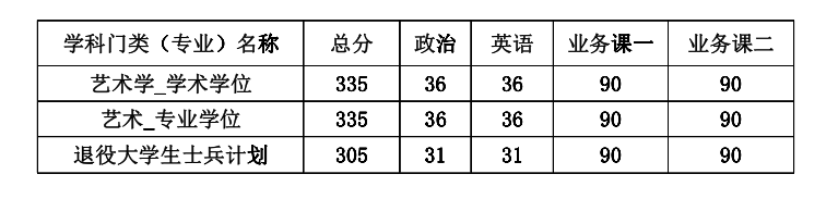 2020天津美术学院研究生分数线预判（含2016-2019复试分数线）