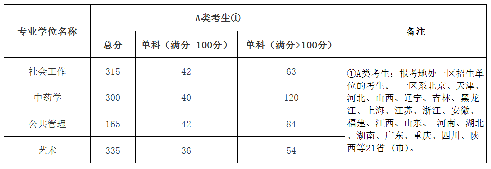 2020北京城市学院研究生分数线预判（含2016-2019复试分数线）