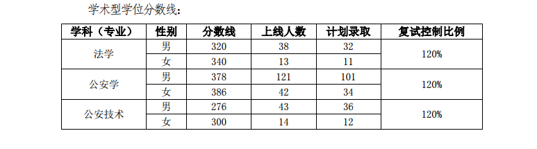 2020中国人民公安大学研究生分数线预判（含2016-2019复试分数线）