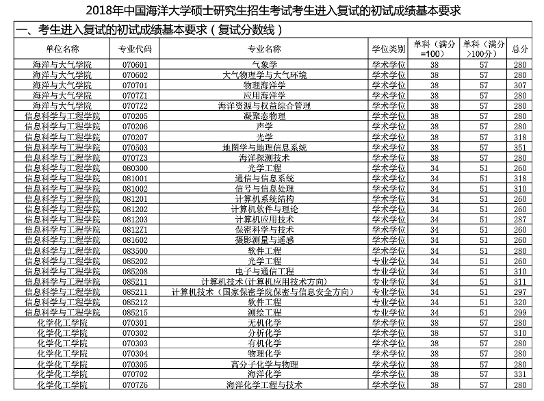 2020中国海洋大学研究生分数线预判（含2016-2019复试分数线）