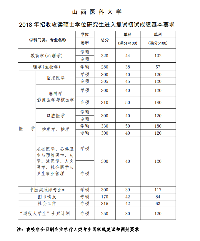 2020山西医科大学研究生分数线预判（含2016-2019复试分数线）
